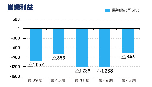 営業利益（連結）
