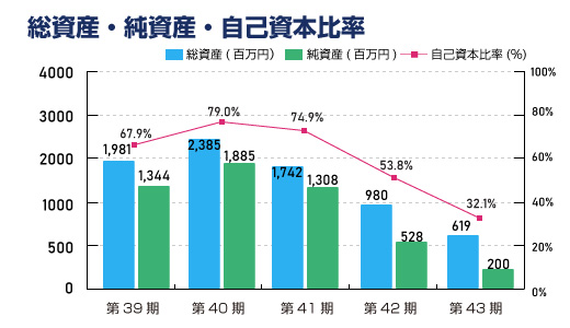 総資産・純資産・自己資本比率（連結）