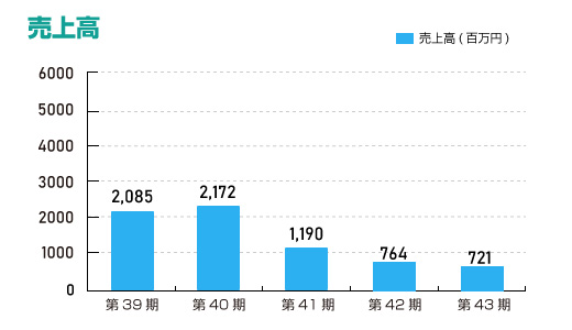 売上高（単体）