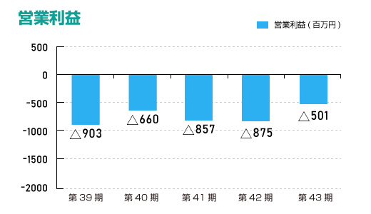 営業利益（単体）