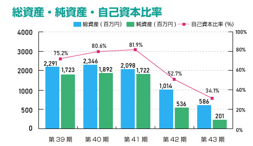 総資産・純資産・自己資本比率（単体）