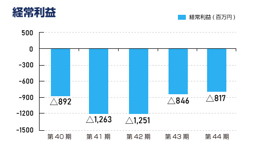 経常利益（連結）
