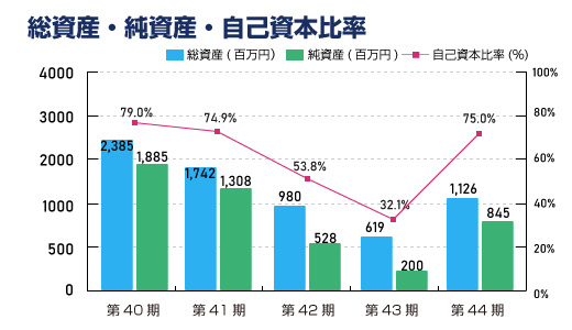 総資産・純資産・自己資本比率（連結）