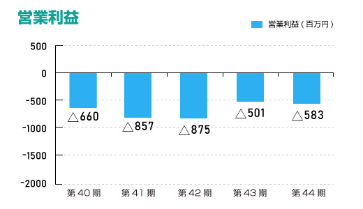 営業利益（単体）
